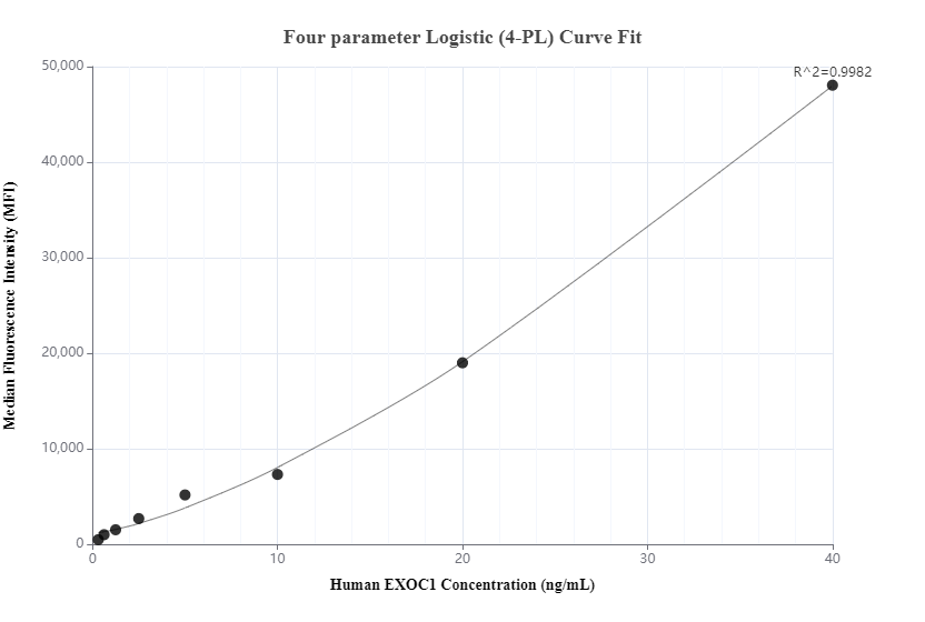 Cytometric bead array standard curve of MP00942-1, EXOC1 Recombinant Matched Antibody Pair, PBS Only. Capture antibody: 84007-3-PBS. Detection antibody: 84007-1-PBS. Standard: Ag2303. Range: 0.313-40 ng/mL.  